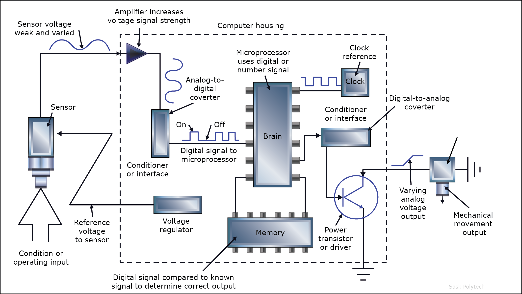 CPU clock diagram