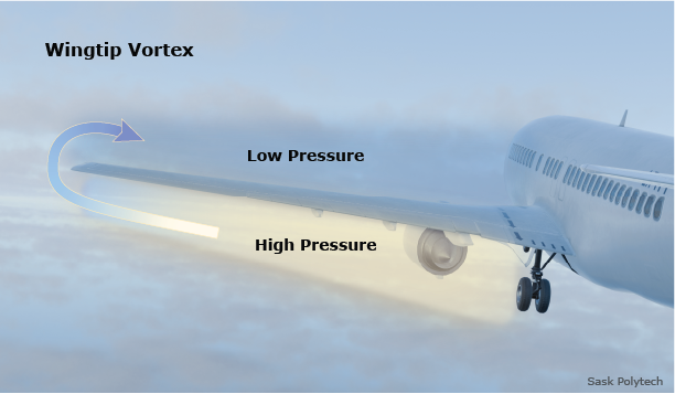 Wingtip vortices