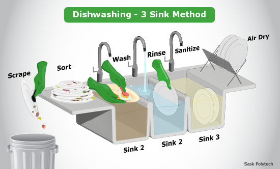 Dishwashing method